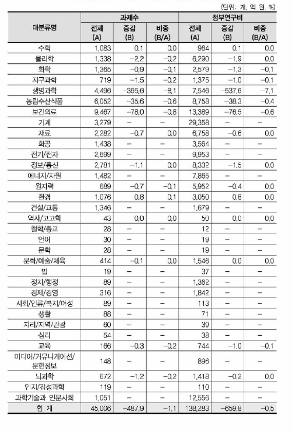 ‘유전학•유전체학’ 개정후보중분류의 영향강도(대분류별 현황)