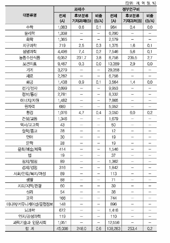 ‘동물생산과학’，‘동물자원공학’ 개정후보중분류의 영향범위(대분류별 현황)