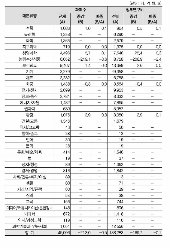 ‘동물생산과학’，‘동물자원공학’ 개정후보중분류의 영향강도(대분류별 현황)