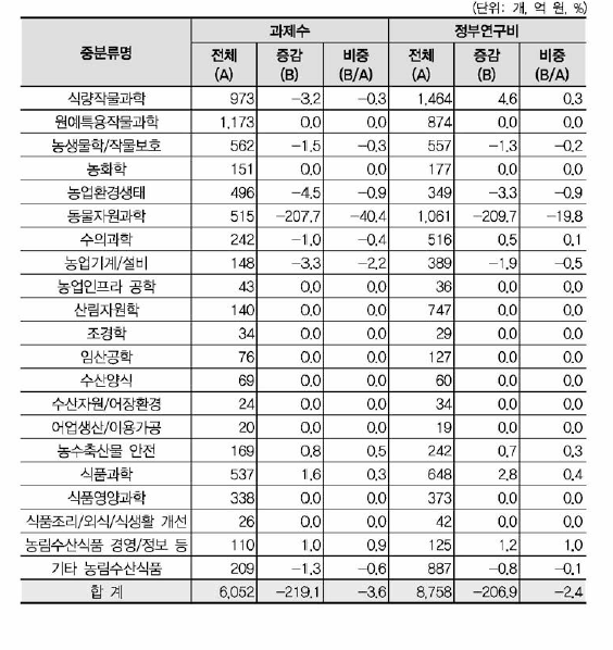 ‘동물생산과학’, ‘동물자원공학’ 개정후보중분류의 영향강도 (농림수산식품 대분류 내 중분류 현황)