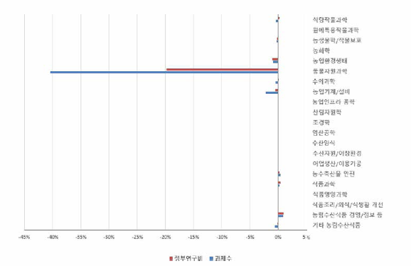 ‘동물생산과학’, ‘동물자원공학’ 개정후보중분류 도입에 따른 농림수산식품 내 중분류별 규모 변화