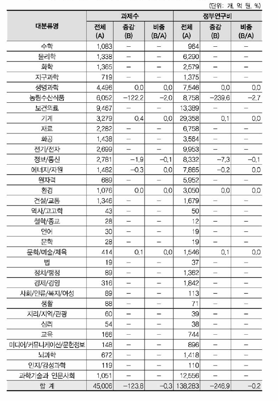 ‘농업 •식품 기계•설비’ 개정후보중분류의 영향강도(대분류별 현황)