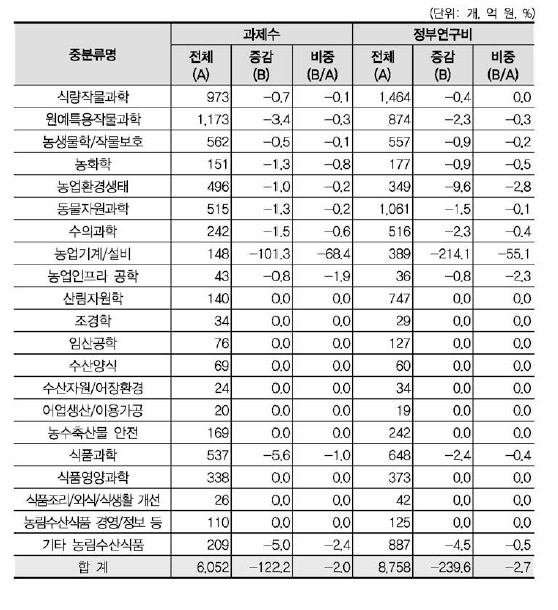 ‘농업 •식품 기계•설비’ 개정후보중분류의 영향강도 (농림수산식품 대분류 내 중분류 현황)