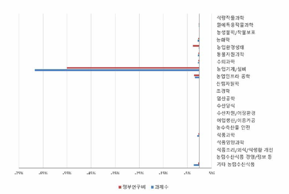 ‘농업 •식품 기계•설비’ 개정후보중분류 도입에 따른 농림수산식품 내 중분류별 규모 변화