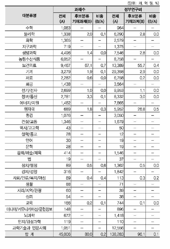 ‘의료기기 •SW 안전관리’ 개정후보중분류의 영향범위(대분류별 현황)