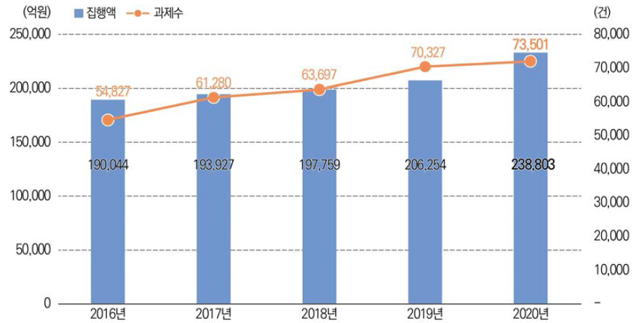 국가연구개발사업 조사･분석 집행액과 세부과제 수 추이(ʼ16년~ʼ20년) 주) 2020년도 국가연구개발사업 조사분석 보고서, 과기정통부/한국과학기술기획평가원, 2021