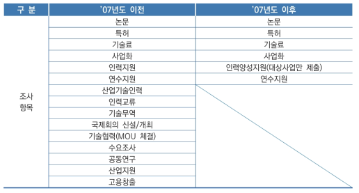 연도별 조사 성과항목