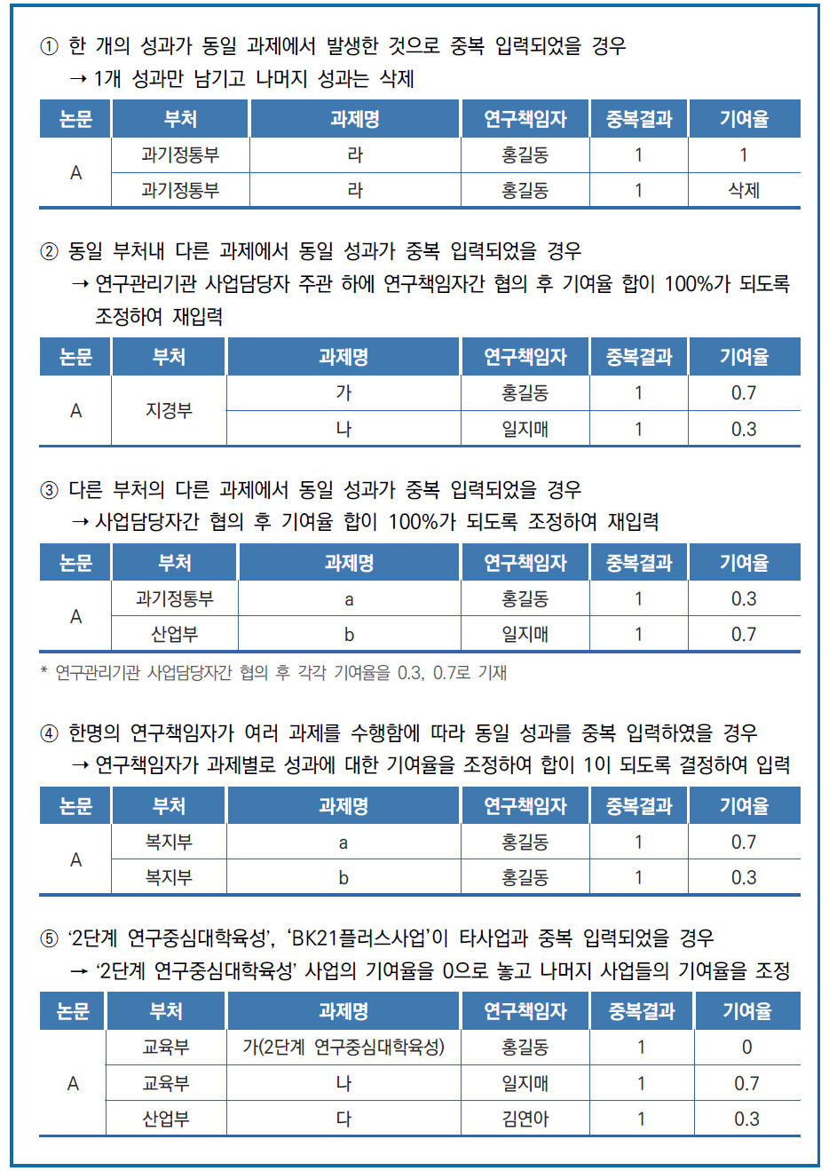 중복 입력 성과에 대한 기여율 조정 예시