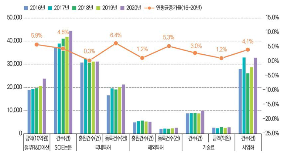 국가연구개발사업 성과의 최근 5년 추이(ʼ16년~ʼ20년) 관련 통계표 ↠ 부록 > / > / > / > / >