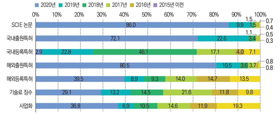 정부R&D 성과별 과제수행연도 분포 현황(ʼ20년)