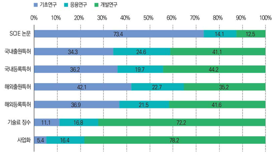 정부R&D 성과별 연구개발단계 분포 현황(ʼ20년)