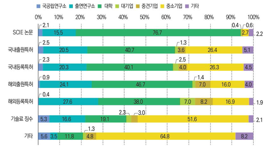 정부R&D 성과별 연구수행주체 분포 현황(ʼ20년)