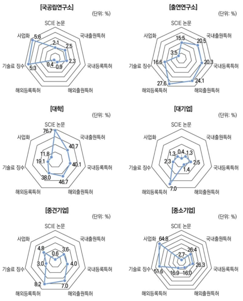 연구수행주체별 성과 비중 분포(ʼ20년)