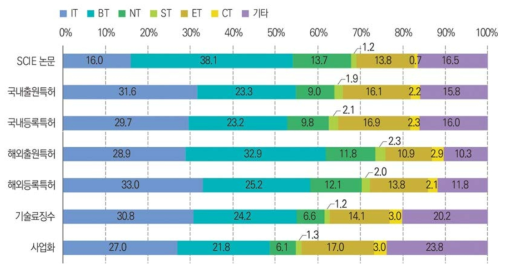 정부R&D 성과별 미래유망신기술(6T) 분야 분포 현황(ʼ20년)