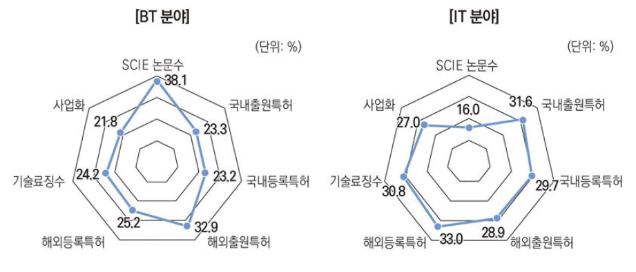 BT 분야와 IT 분야의 정부R&D 성과 분포 현황(ʼ20년)