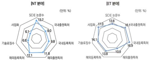 NT 분야와 ET 분야의 정부R&D 성과 분포 현황(ʼ20년)