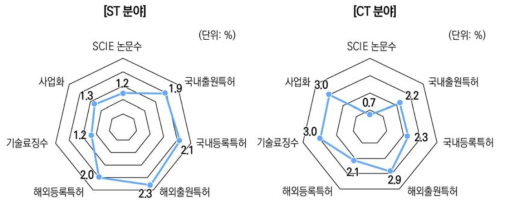 ST 분야와 CT 분야의 정부R&D 성과 분포 현황(ʼ20년)