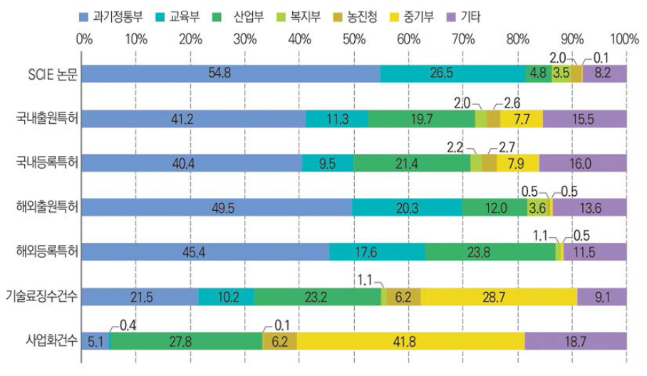 주요 부처 성과 비중 분포(ʼ20년)