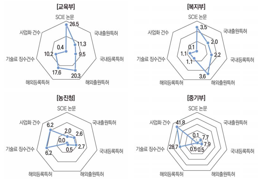 주요 부처별 정부R&D 성과 분포 현황(ʼ20년)