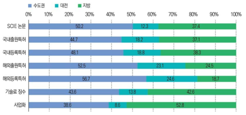 권역별 성과 비중 분포(ʼ20년)