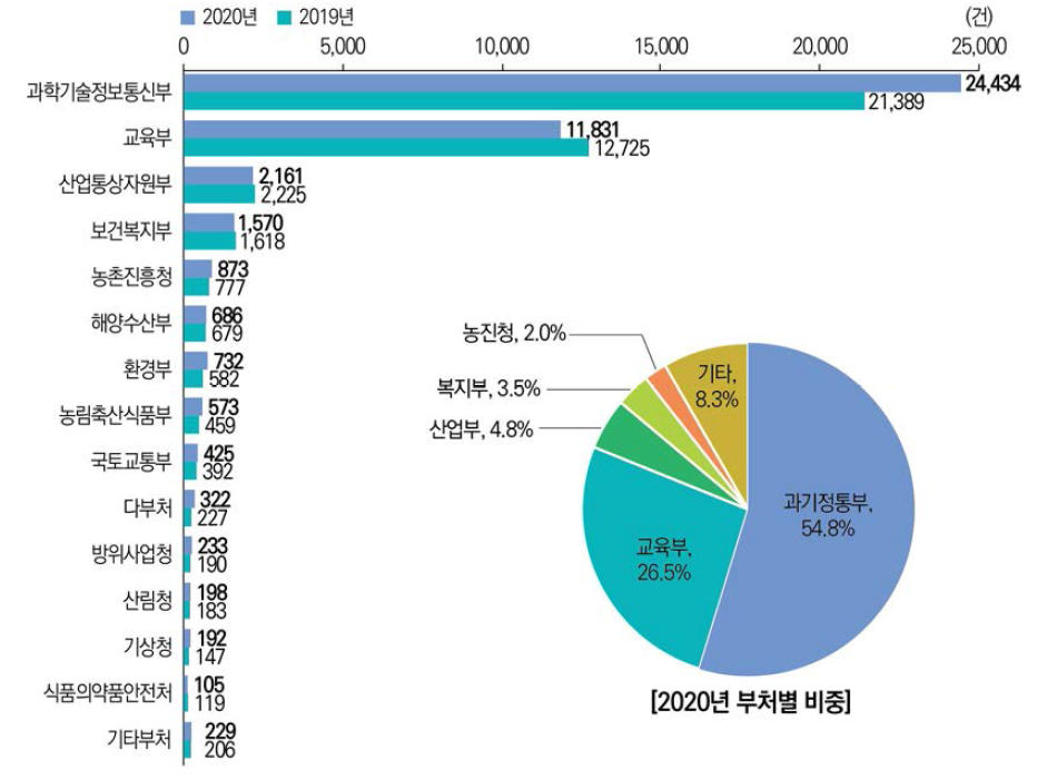 부처별 SCIE 논문 건수와 비중 추이(ʼ19년~’20년) 관련 통계표 ↠ >