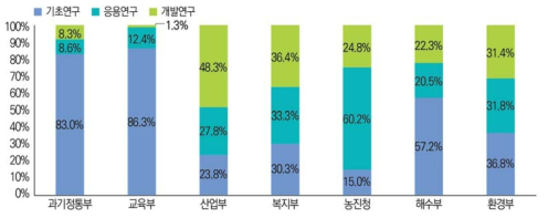 부처별 연구개발단계별 SCIE 논문 비중 현황(ʼ20년)