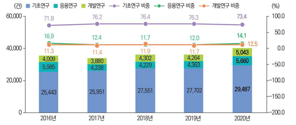 연구개발단계별 SCIE 논문 성과 건수와 비중 추이(ʼ16년~’20년) 관련 통계표 ↠ >