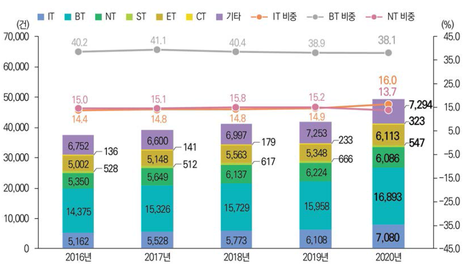 미래유망신기술(6T) 분야별 SCIE논문 건수와 비중 추이(ʼ16년~’20년) 관련 통계표 ↠ >