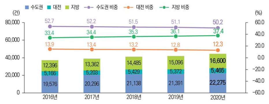 권역별 SCIE 논문 건수와 비중 추이(ʼ16년~ʼ20년)