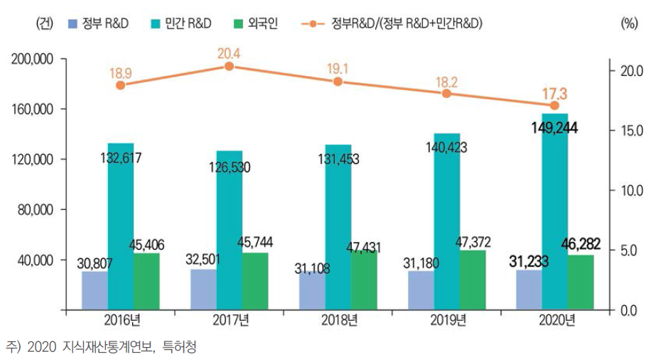 국가 전체에서 정부R&D 국내 출원특허 성과 건수 추이(ʼ16년~ʼ20년) 관련 통계표 ↠ >