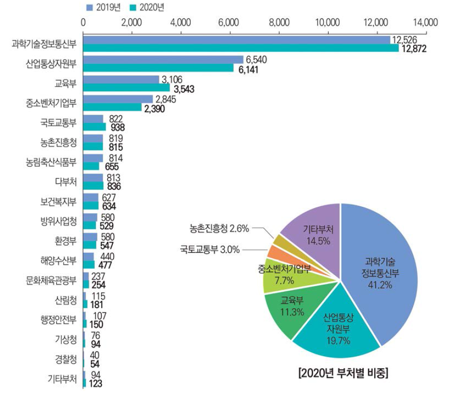 부처별 국내 출원특허 건수와 비중 추이(ʼ19년~’20년) 관련 통계표 ↠ >