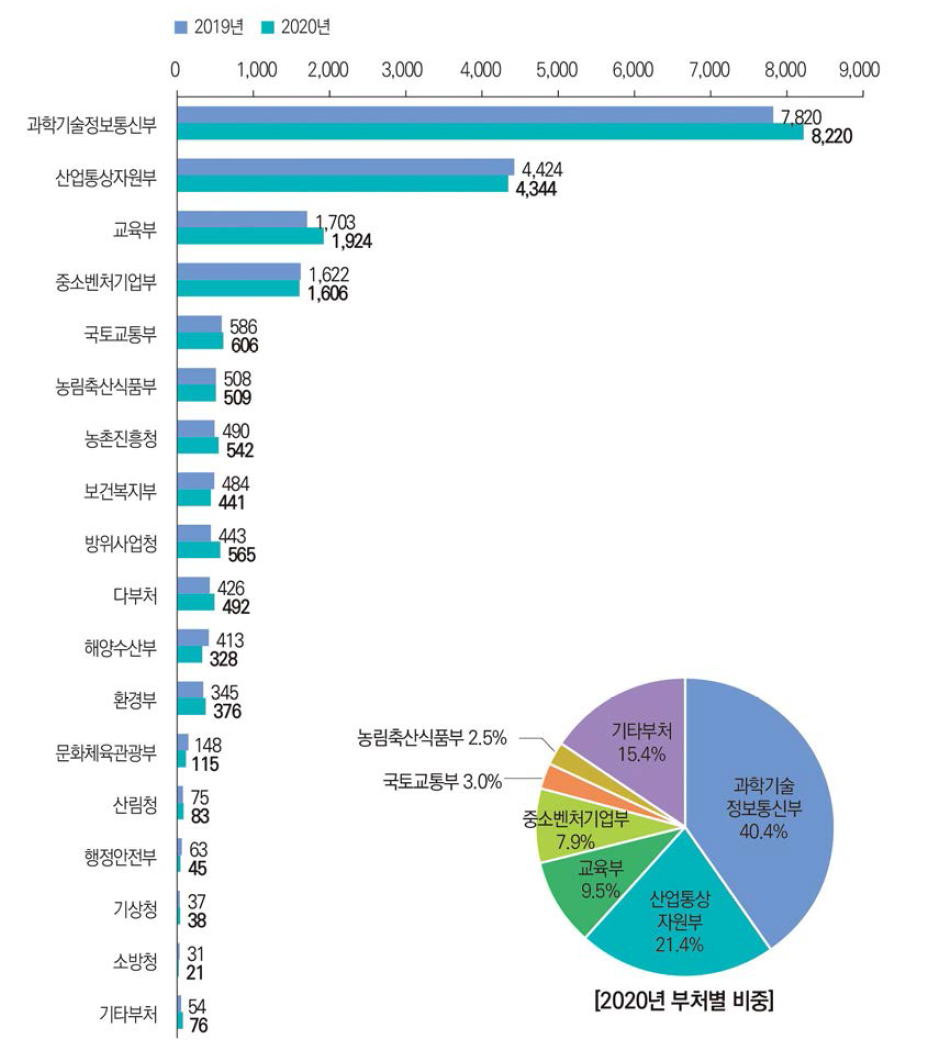 부처별 국내 등록특허 건수와 비중 추이(ʼ19년~’20년) 관련 통계표 ↠ >