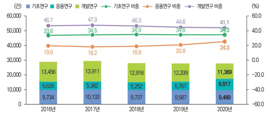 연구개발단계별 국내 출원특허 건수 및 비중 추이(ʼ156년~ʼ20년)