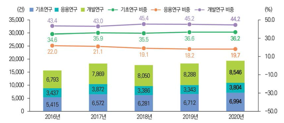 연구개발단계별 국내 출원특허 건수 및 비중 추이(ʼ16년~ʼ20년) 관련 통계표 ↠ >