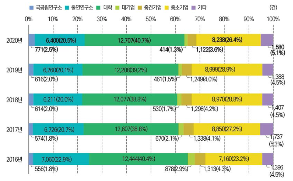 연구수행주체별 국내 출원특허 성과 추이(ʼ20년) 관련 통계표 ↠ >