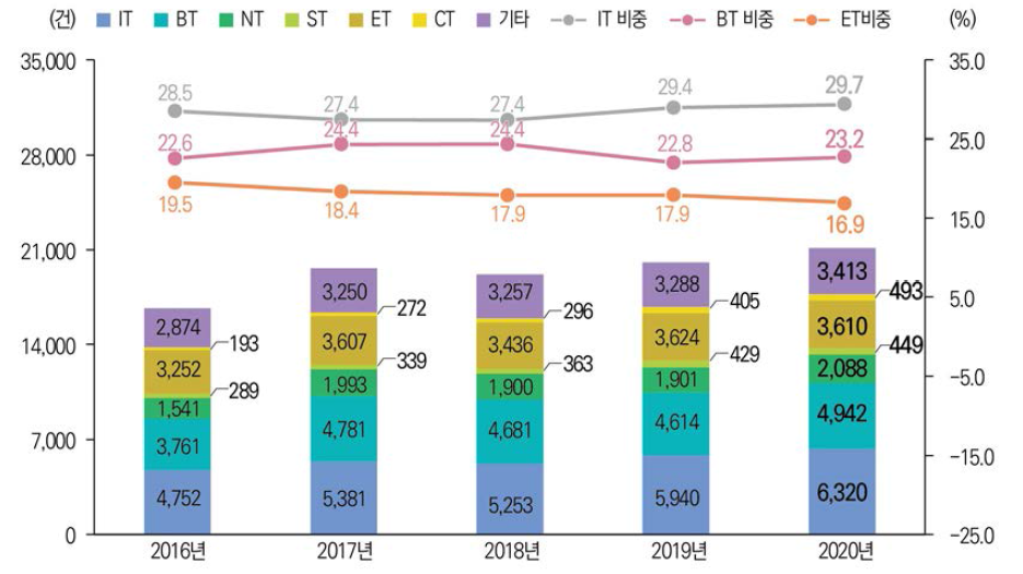 미래유망신기술(6T) 분야별 국내 등록특허 성과 건수 비중 추이(ʼ16년~ʼ20년) 관련 통계표 ↠ >