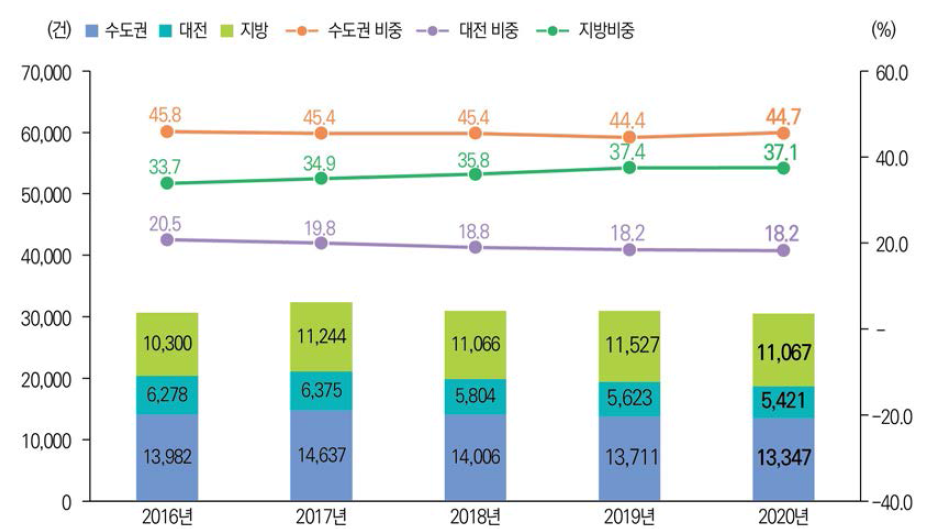 권역별 국내 출원특허 성과 건수 및 비중 추이(ʼ16년~ʼ20년)