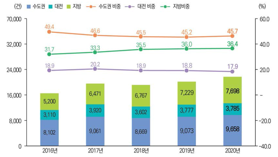 권역별 국내 등록특허 성과 건수 및 비중 추이(ʼ16년~ʼ20년)