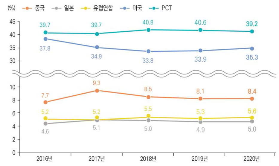 해외 출원특허 상위 5개 국가별 비중 추이(ʼ16년~ʼ20년) 관련 통계표 ↠ >