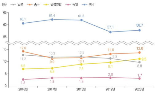 해외 등록특허 상위 5개 국가별 비중 추이(ʼ16년~ʼ20년) 관련 통계표 ↠ >