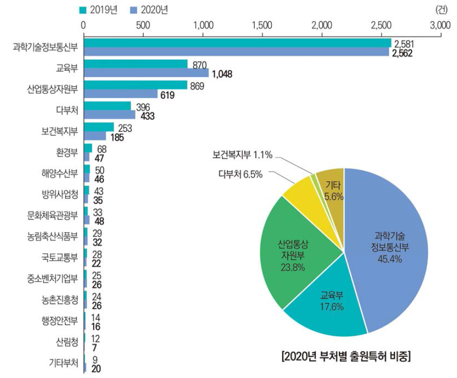 부처별 해외 출원특허 성과 건수와 비중 추이(’19년~’20년) 관련 통계표 ↠ >