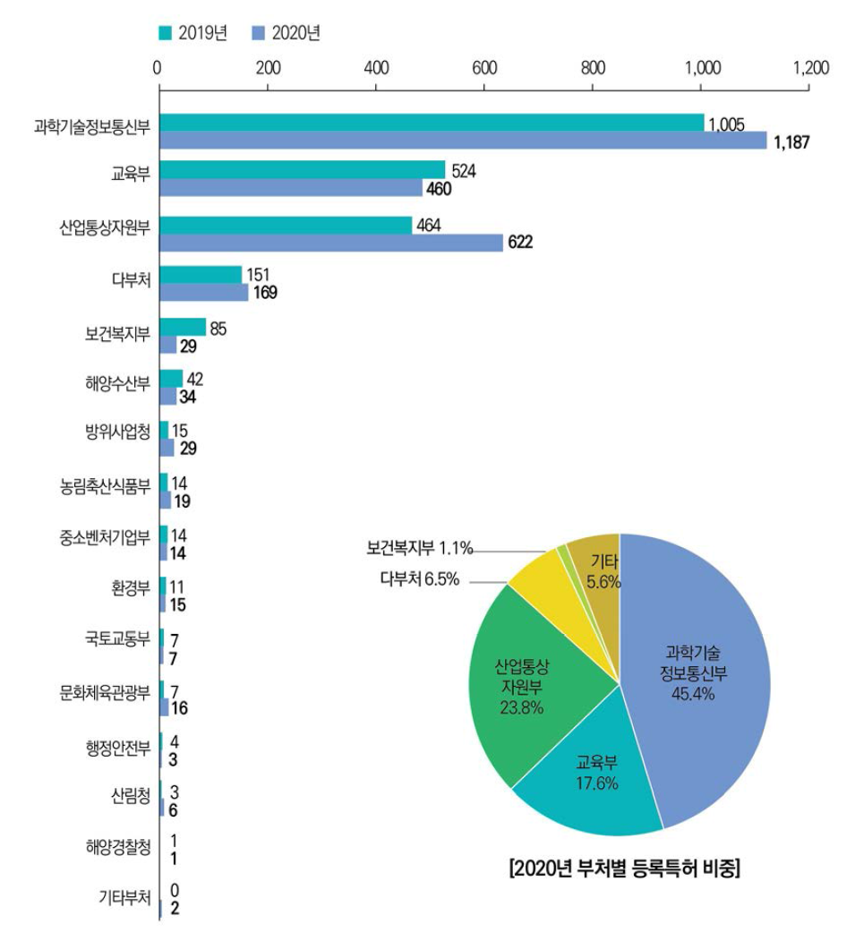 부처별 해외등록특허 성과 건수와 비중 추이(’19년~’20년) 관련 통계표 ↠ >