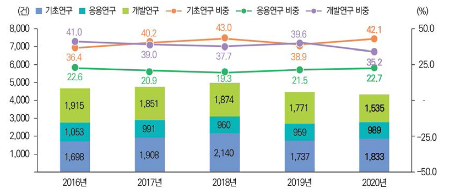 연구개발단계별 해외 출원특허 성과 건수와 비중 추이(ʼ16년~’20년)