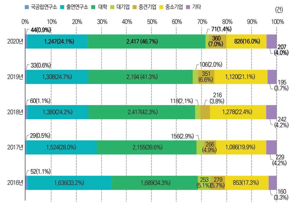 연구수행주체별 해외 출원특허 성과 건수와 비중 추이(ʼ16년~’20년) 관련 통계표 ↠ >