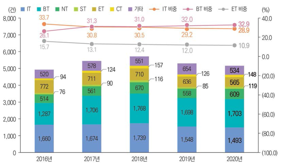 미래유망신기술(6T) 분야별 해외 출원특허 성과 건수와 비중 추이(ʼ16년~’20년) 관련 통계표 ↠ >