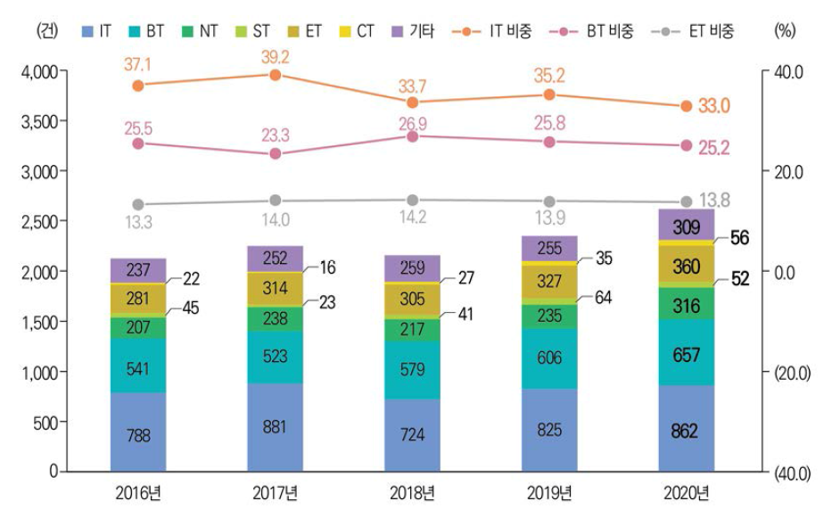 미래유망신기술(6T) 분야별 해외 등록특허 성과 건수 비중 추이(ʼ16년~ʼ20년) 관련 통계표 ↠ >