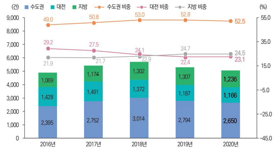 권역별 해외 출원특허 성과 건수 및 비중 추이(ʼ16년~ʼ20년)