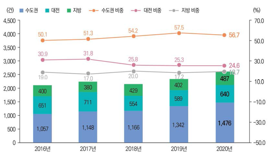 권역별 해외 등록특허 성과 건수 및 비중 추이(ʼ16년~ʼ20년)