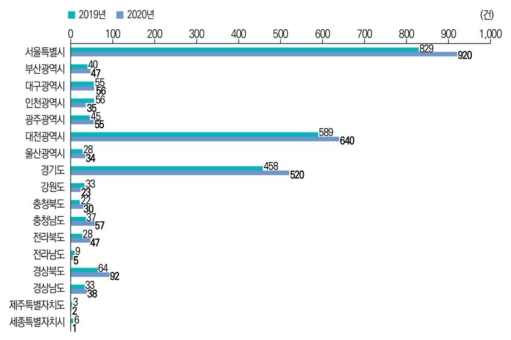 17개 광역자치단체별 해외 출원특허 성과 건수 추이(ʼ19년~ʼ20년) 관련 통계표 ↠ >
