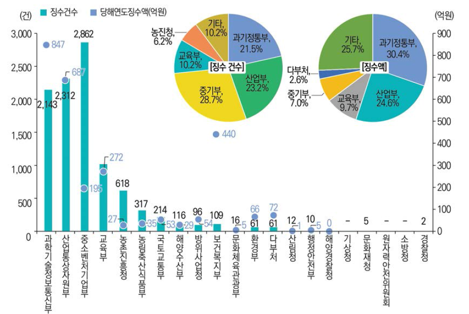 부처별 기술료 성과 현황(ʼ20년) 관련 통계표 ↠ >